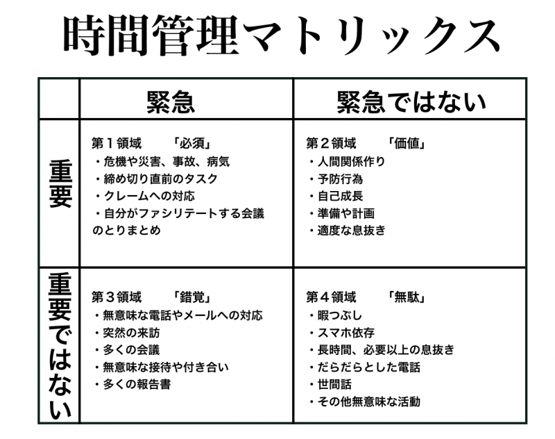 時間管理マトリックス