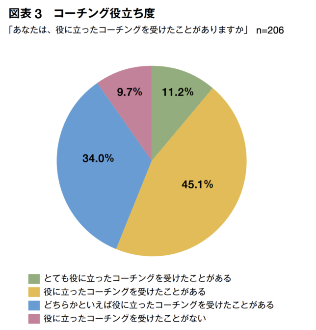 コーチング役立ち度