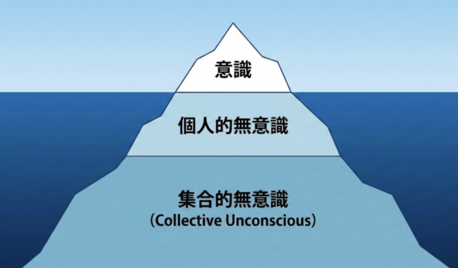 ユング心理学における心の構造（氷山モデル）